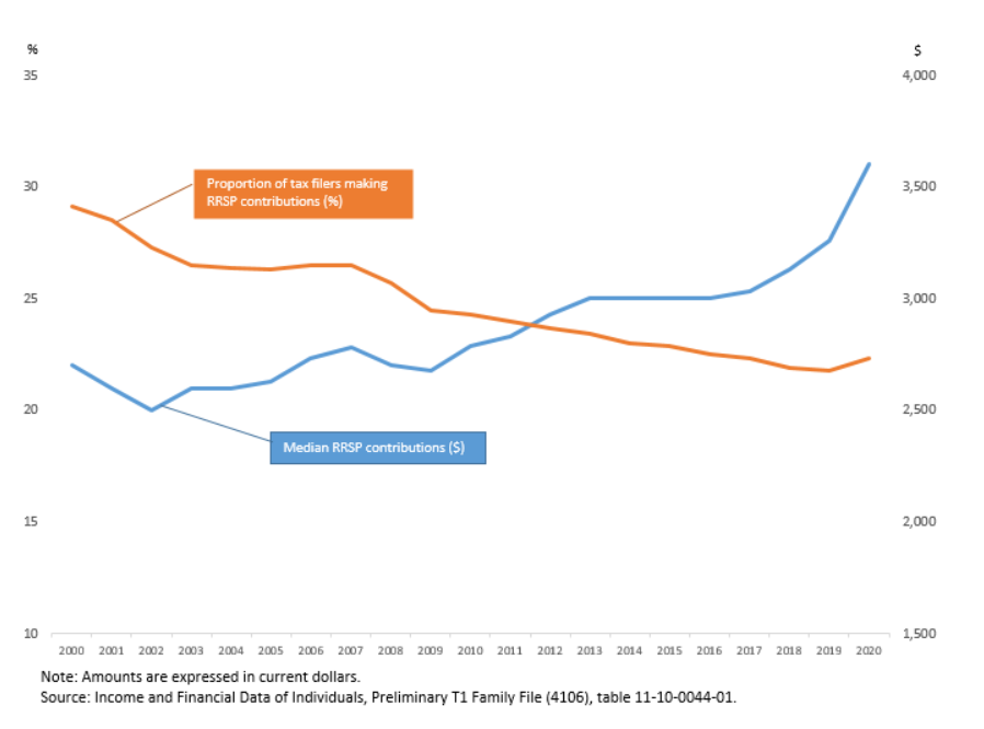 Chart showing proportion of Canadian tax filers making RRSP contributions and dollar value of median RRSP contributions from 2000 to 2020.