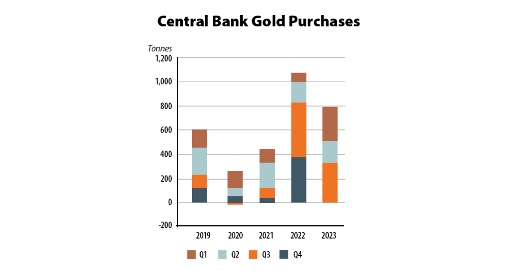 Bar chart showing Central Bank gold purchases by quarter in metric tonnes from 2019 to 2023.