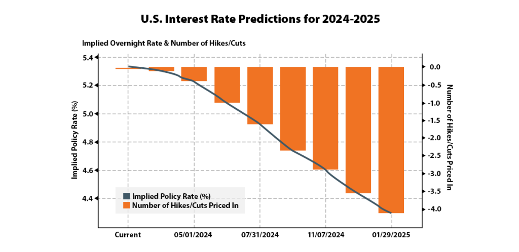 Chart showing U.S. interest rate predictions for 2024 to 2025
