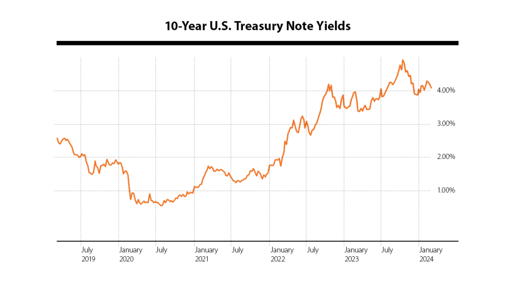 Chart showing yields for U.S. 10-year Treasury Notes, expressed in percentage.