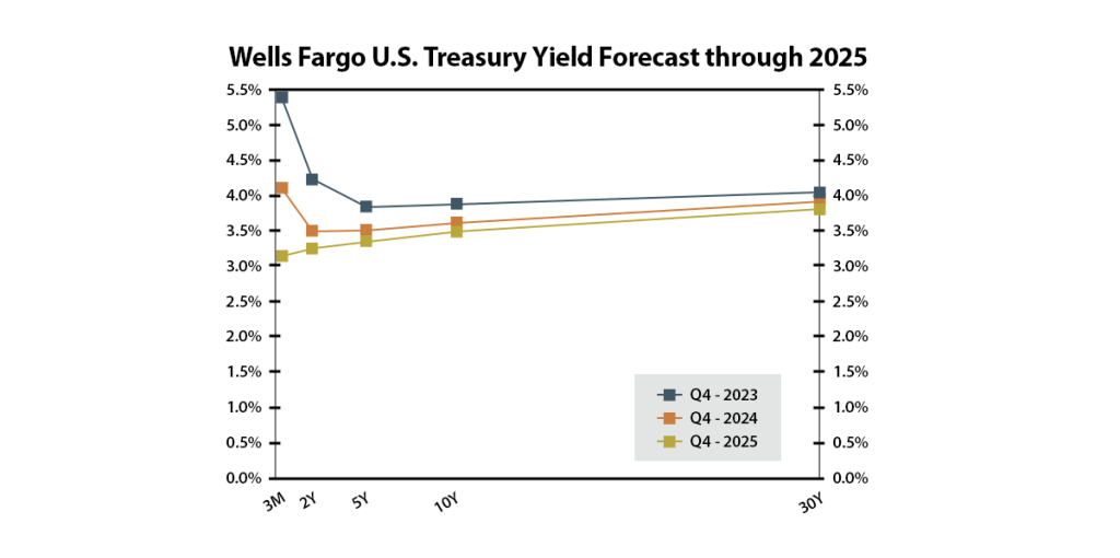 Chart showing a forecast for the U.S. Treasury bond yield curve over three years at four different durations: three months, two years, five years, 10 years and 30 years.