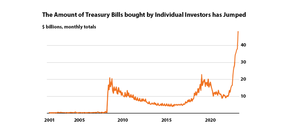 Graph showing steep climb in recent years of investors purchasing U.S. treasury bonds.