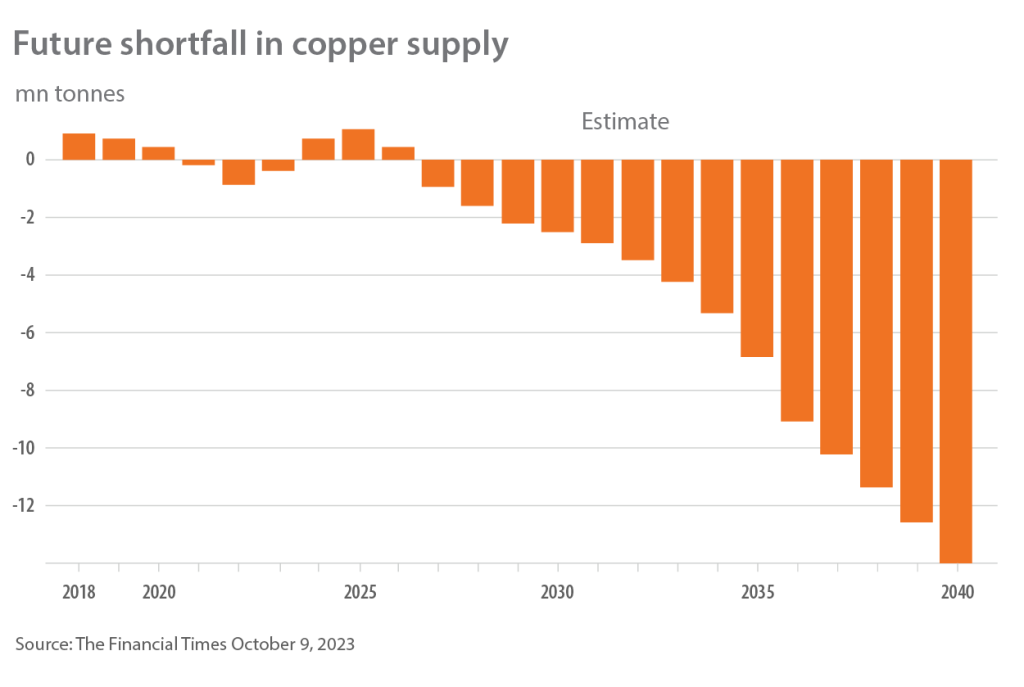 Bar chart showing the looming copper supply deficit which will worsen from 2027 to 2040.