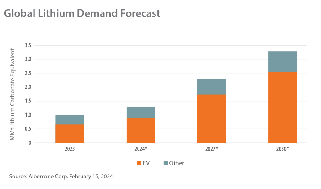Bar chart showing future demand for lithium up to the year 2030.