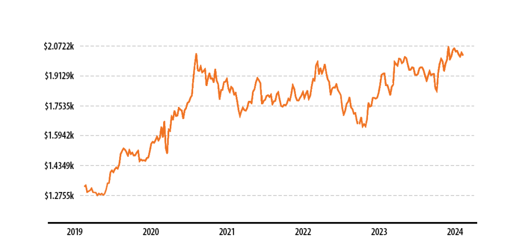 Graph from Bloomberg showing the price of gold from 2019 to 2023