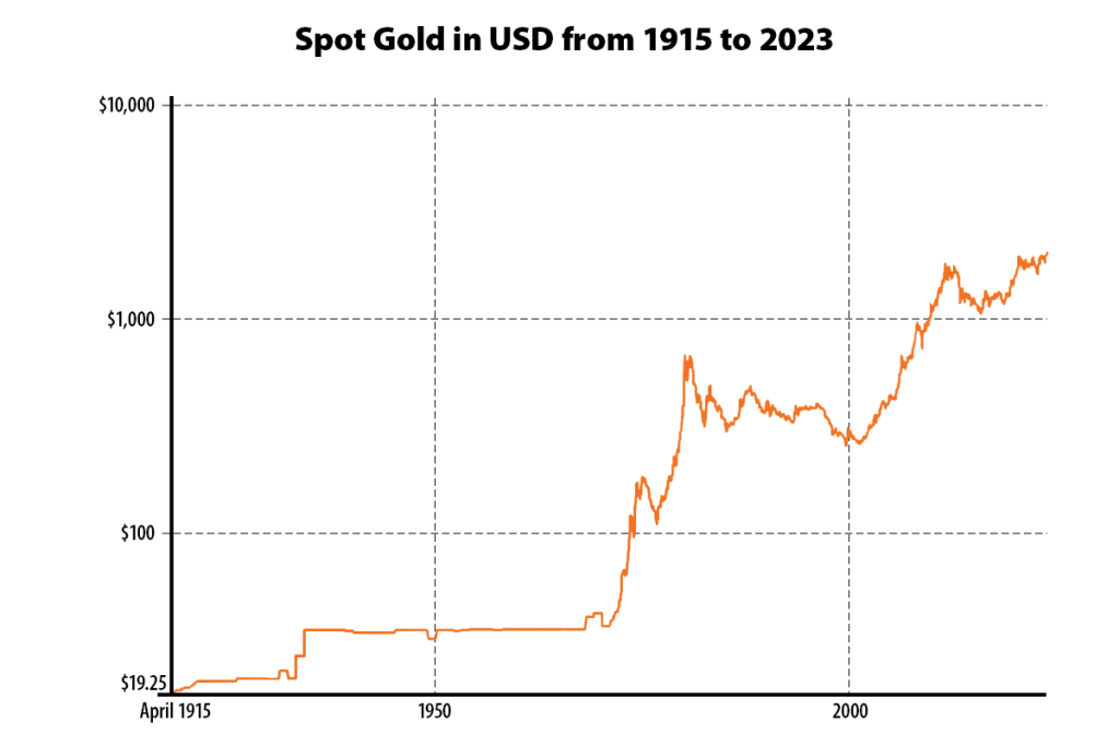 Chart showing the spot price of gold in U.S. dollars from April 1915 to 2023.