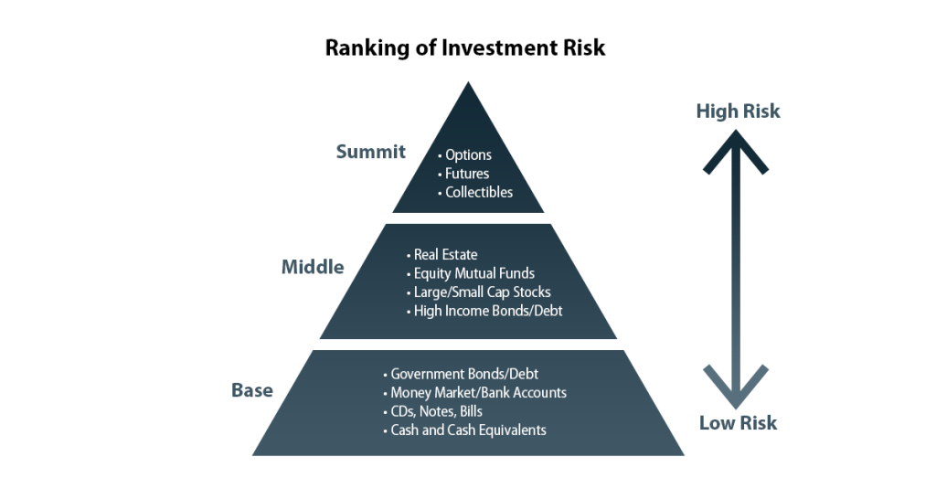 Pyramid diagram showing low-risk investments at the base and high-risk investments at the summit.