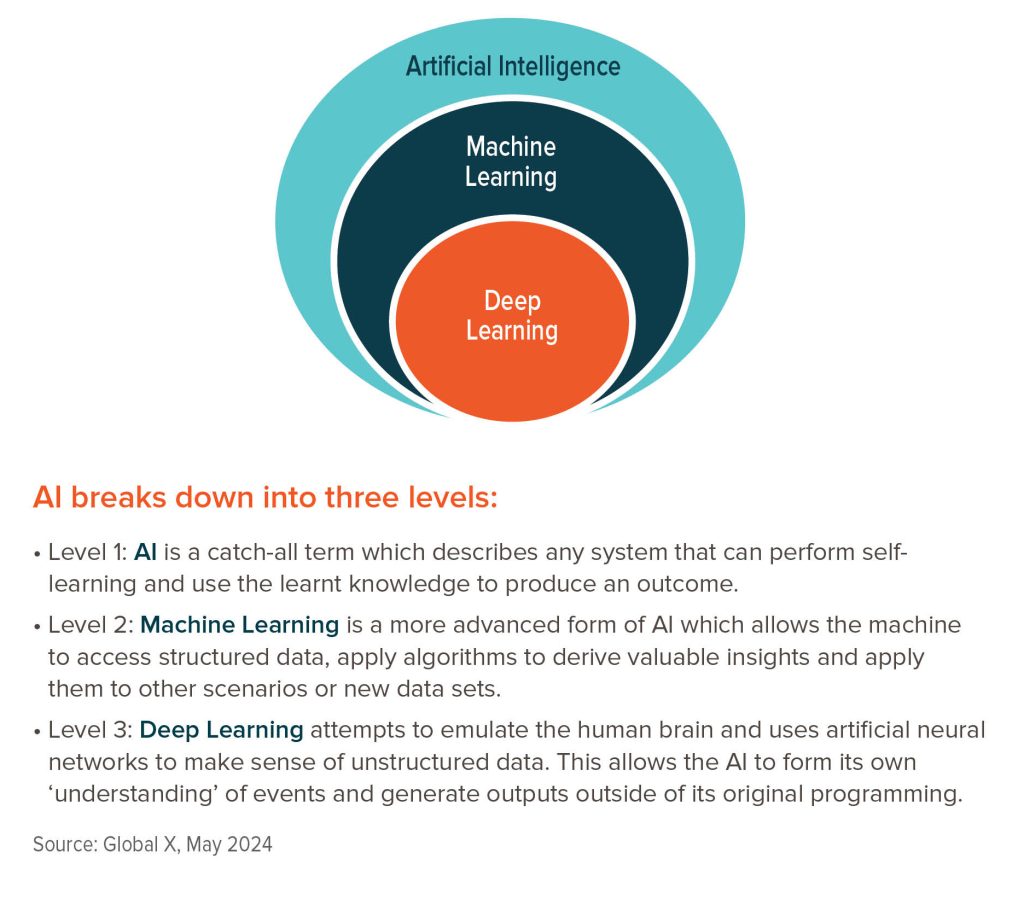 IMAGE SHOWING THE DIFFERENT PARTS OF ARTIFICIAL INTELLIGENCE, MACHINE LEARNING AND DEEP LEARNING