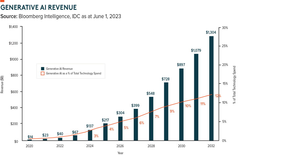 CHART SHOWING FUTURE REVENUE OF GENERATIVE AI.