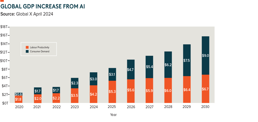 Chart showing global growth in GDP from AI usage.