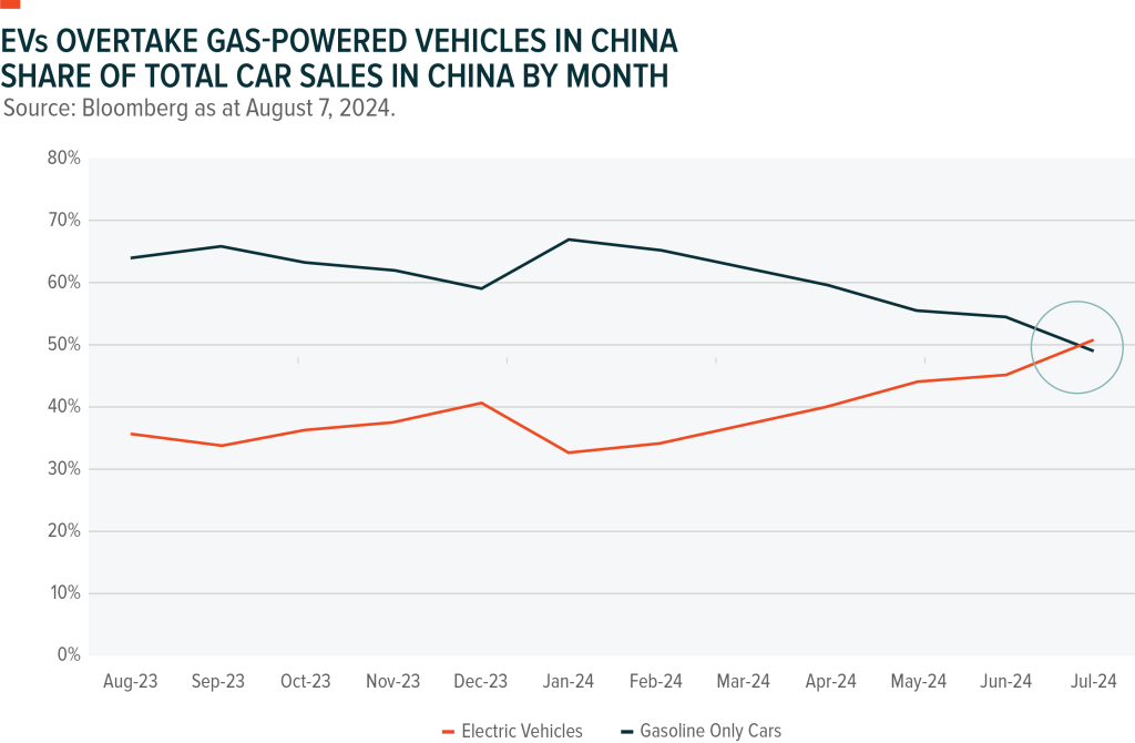 Chart showing the sale of electric vehicles (EV) and gasoline cars in China between August 2023