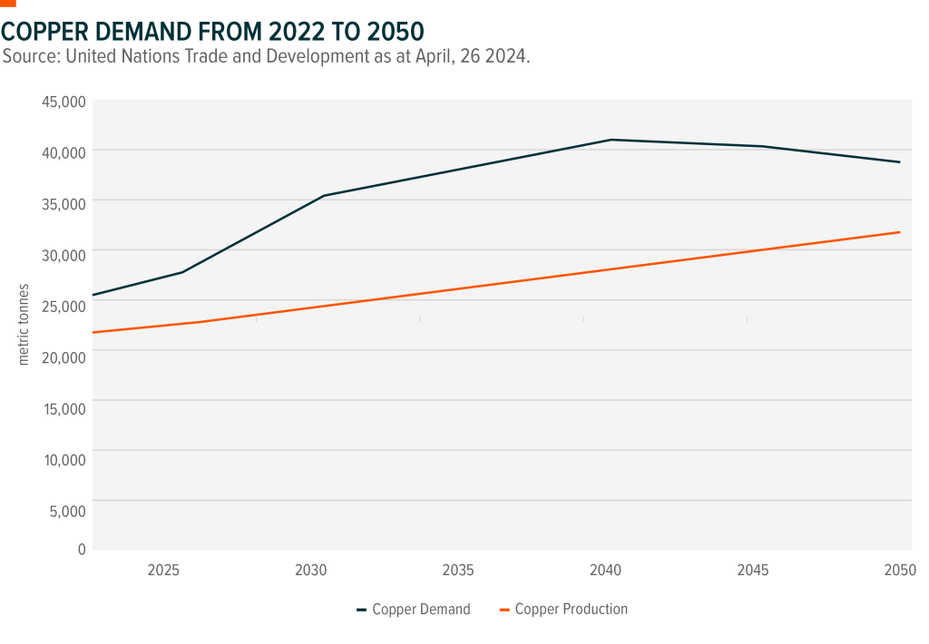 Chart showing copper demand and production from 2022 to 2050 in thousands of metric tonnes.