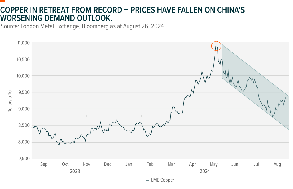 Chart showing London Metal Exchange copper prices from September 2023 to August 2024, showing a spike in May 2024.
