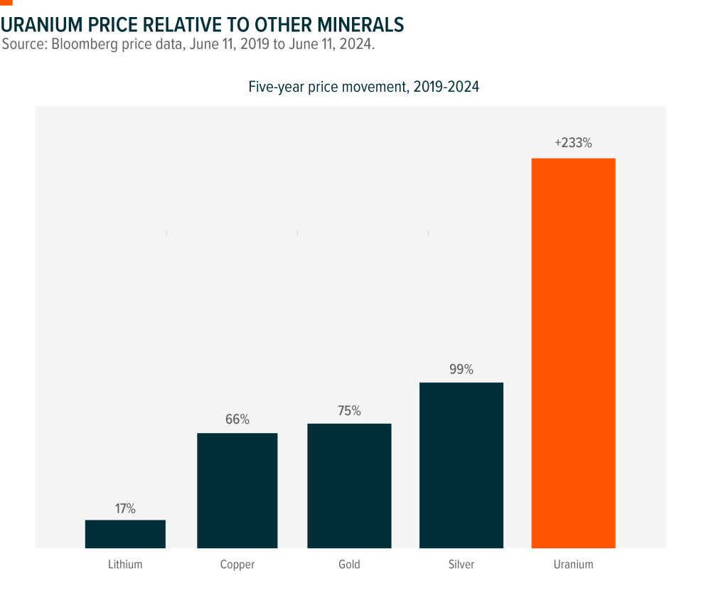 Chart showing uranium’s five-year price outperformance compared to lithium, copper, gold and silver from 2019 to 2024.