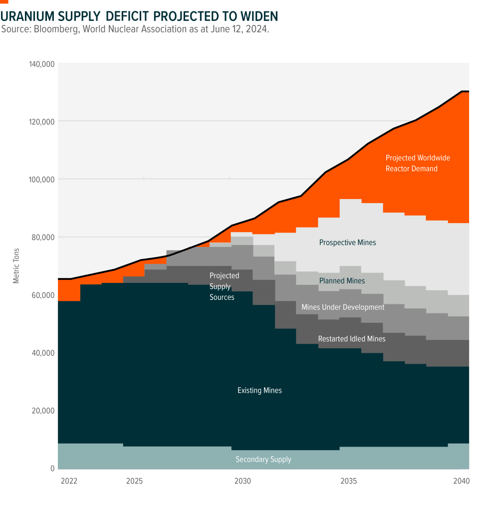 Chart showing the deficit between uranium mining supply and demand between 2022 to 2040.