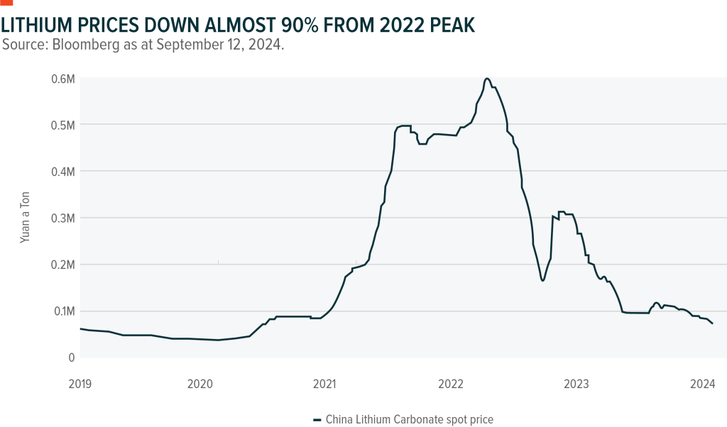 Chart showing China Lithium Carbonate spot price from 2019 to 2024.