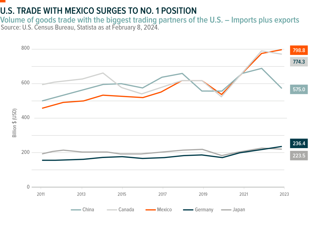 Chart showing U.S. trade partners China, Canada, Mexico, Germand and Japan with volume of goods trade from 2011 to 2023.