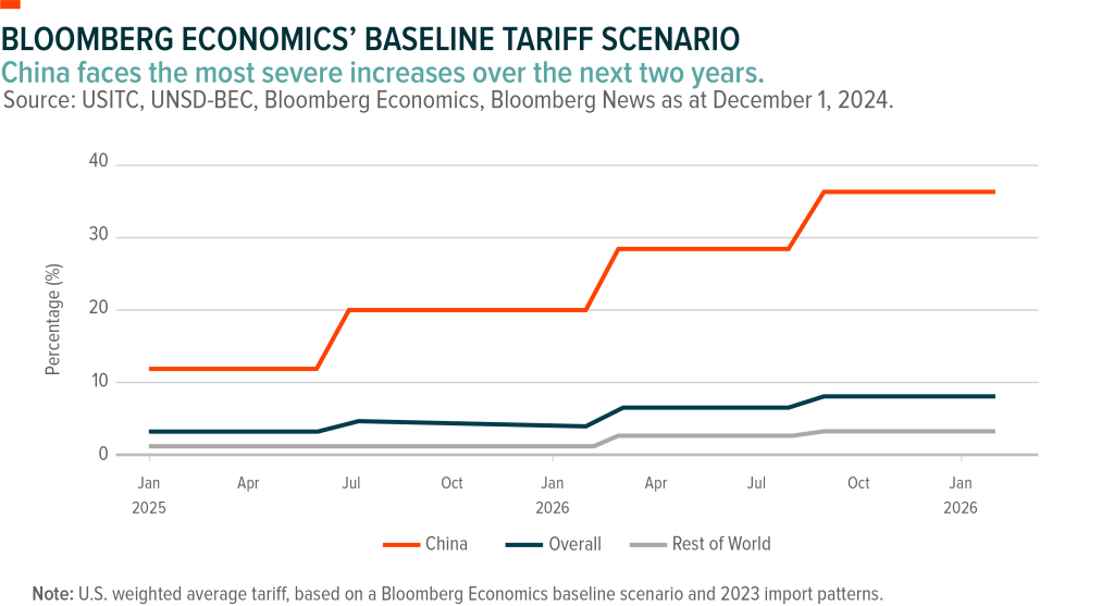 Chart of U.S. weighted average tariffs from Bloomberg Economics showing overall impact, the impact on China and the Rest of the World.