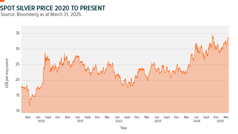 Chart showing spot silver price from 2020 to present.