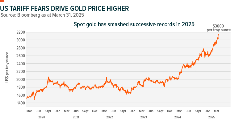 Chart shows the price of gold since 2020 with title "US Tariff Fears Drive Gold Price Higher".