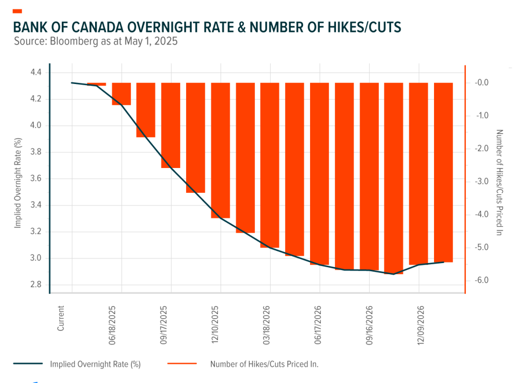 Chart showing forecasts for Bank of Canada rate hikes or rate cuts for 2025 and 2026.