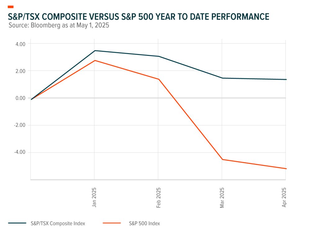 Chart showing performance of the S&P/TSX Composite versus the S&P 500 for the year to date as at May 1, 2025.