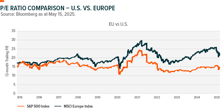 Chart shows valuations of European companies (as represented by the MSCI Europe Index) appearing lower than U.S. companies (as represented by the S&P 500 Index) from 2015 to 2025 based on 12-month trailing price-to-earnings ratio.