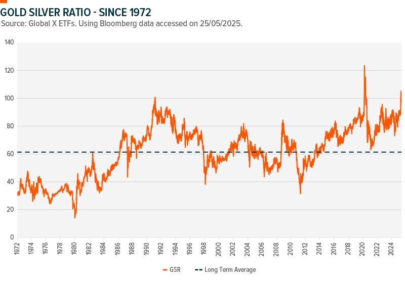 Chart showing the gold to silver ratio from 1972 to present with 60.1 average level highlighted. 1972 is generally accepted as the year when open-market gold began trading with sizeable liquidity.