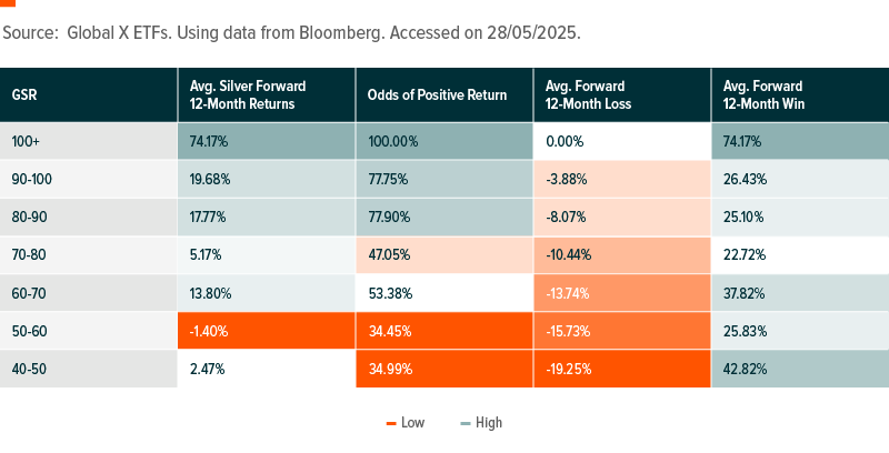 Table showing calculations and odds of possible forward returns of silver based on levels of the gold to silver ratio. Past performance is no guarantee of future results.