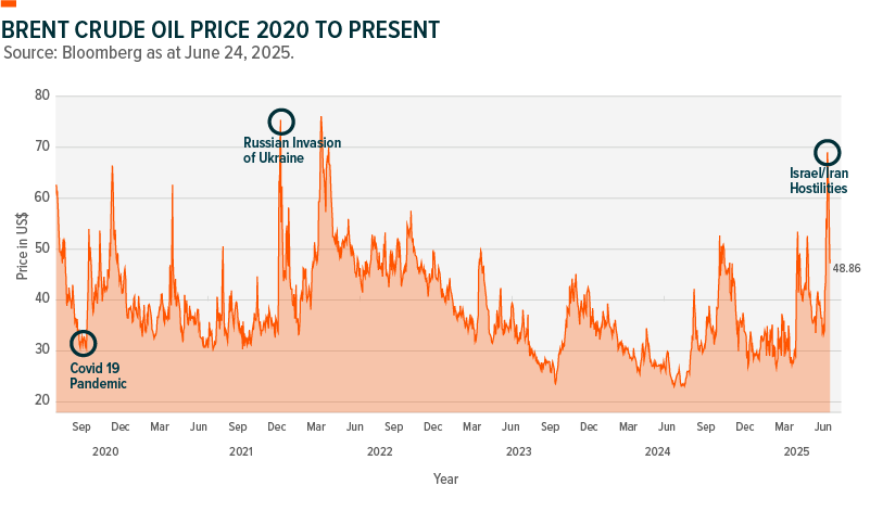 Chart shows the Brent Crude Oil Volatility Index over five years, denominated in U.S. dollars.