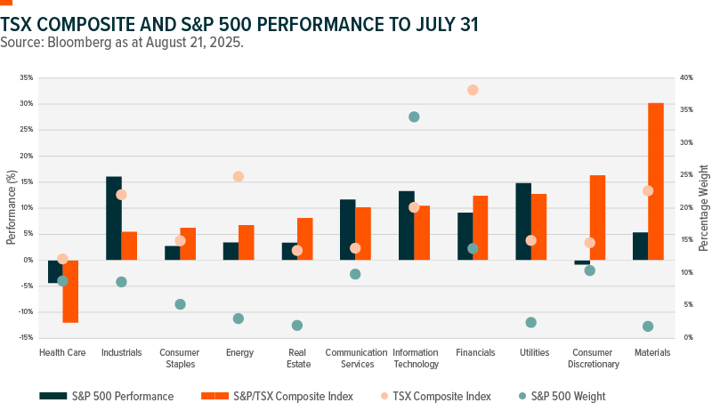 Chart showing individual sector performance of the TSX Composite and S&P 500 for the first seven months of the year. Chart shows performance across the following sectors: Health Care, Industrials, Consumer Staples, Energy, Real Estate, Communications Services, Information Technology, Financials, Utilities, Comsumer Discretionary and Materials.