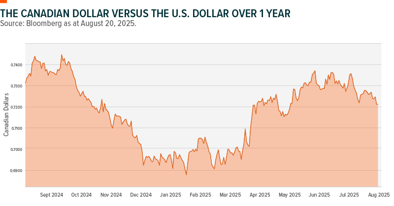 Chart showing the Canadian dollar versus the U.S. dollar over one year as at August 20, 2025.