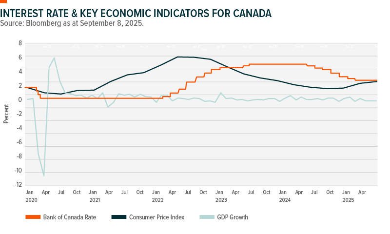 Chart shows interest rate and key economic indicators for Canada: Bank of Canada interest rate, Consumer Price Index and GDP Growth from 2020 to 2025.