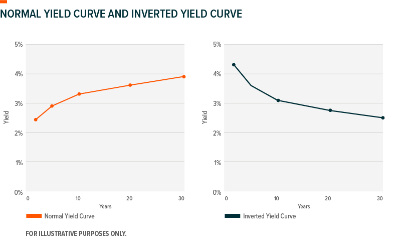 Charts showing normal and inverted government bond yield curves. Shown for illustrative purposes only.