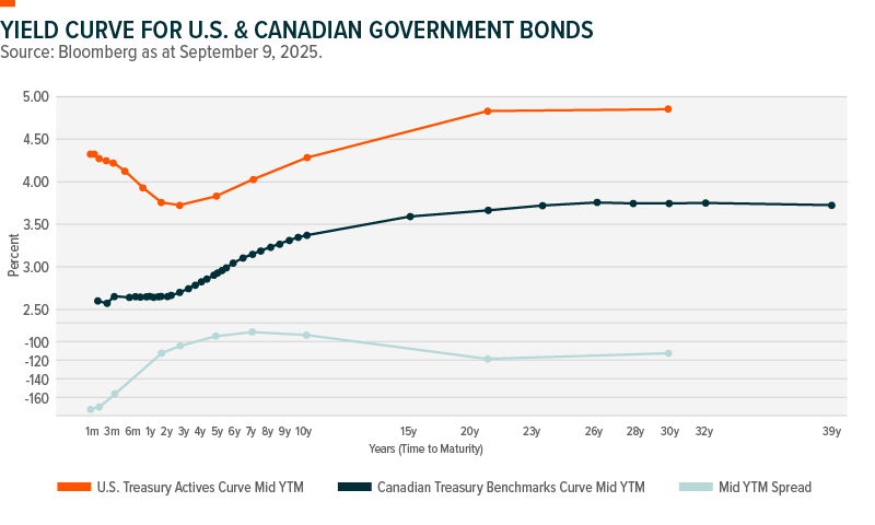 Chart showing yield curve for U.S. and Canadian government bonds and mid yield to maturity spread as at September 9, 2025.