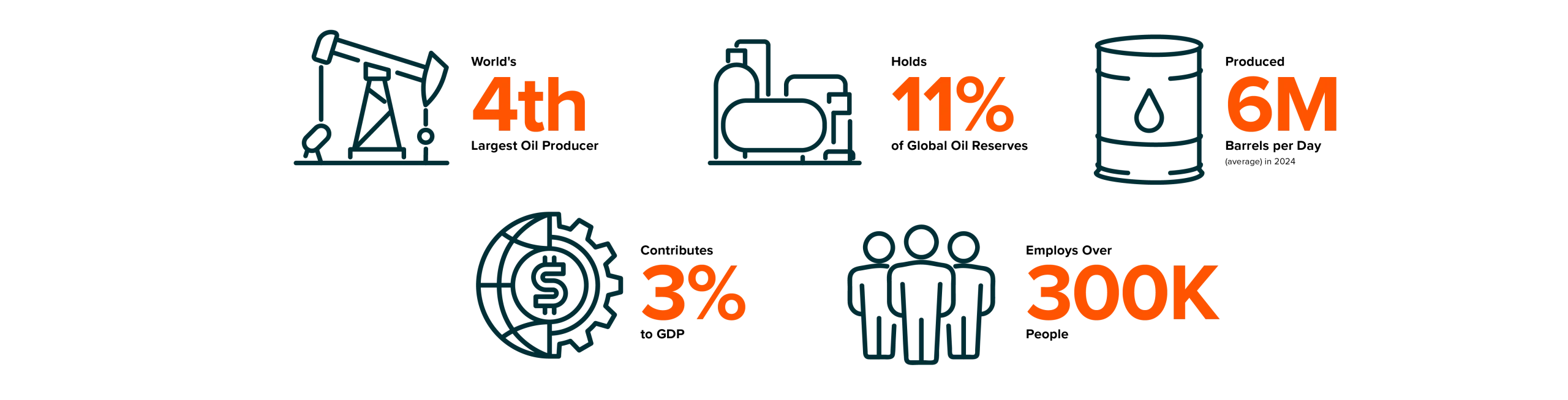 Infographic box shows five icons attached to five key energy facts about Canada: world’s 4th-largest oil producer; holds 11% of global oil reserves; contributes 3% to GDP; produced 6 million barrels per day (average) in 2024 and employs over 300,000 people.