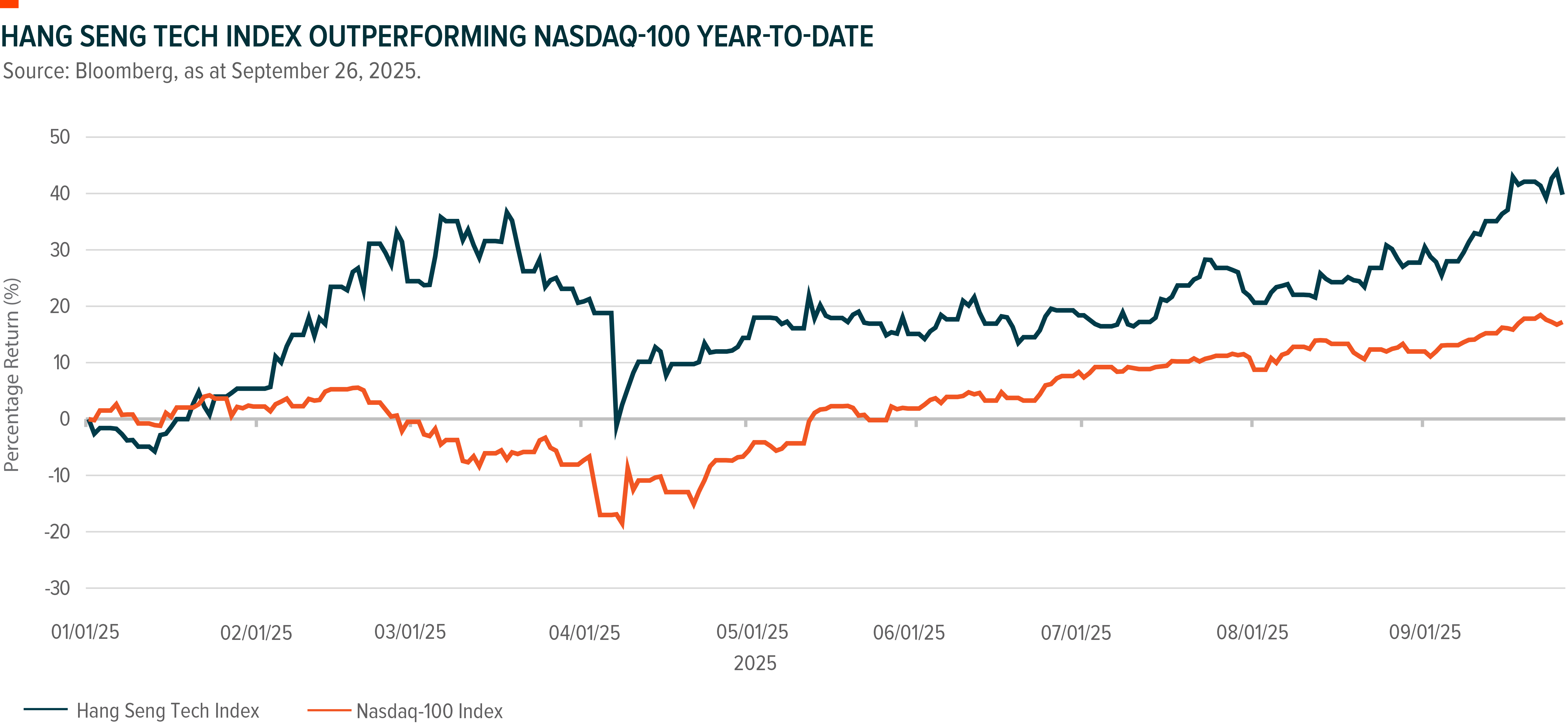 Chart shows relative outperformance of the Hang Seng TECH Index versus the Nasdaq 100 Index for the year to date as at September 26, in USD terms, sourced to Bloomberg.