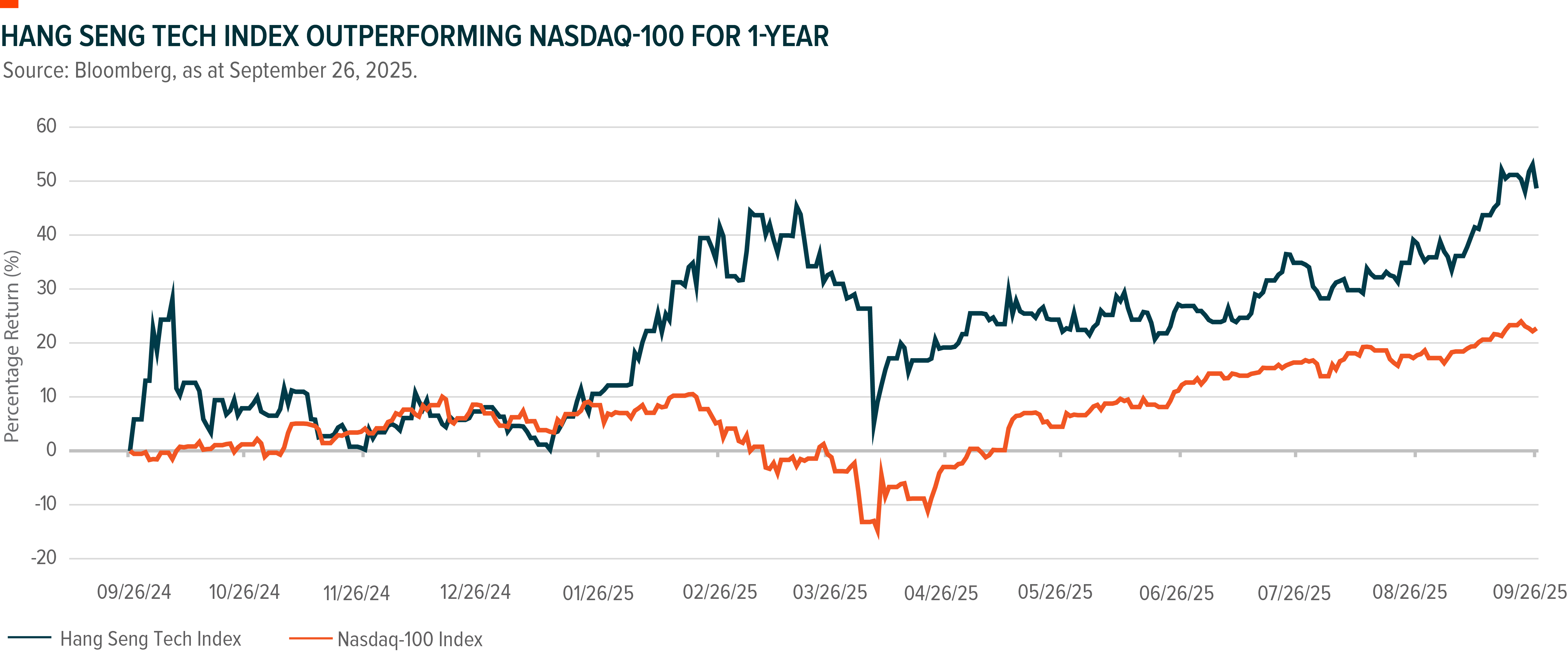 Chart shows relative outperformance of the Hang Seng TECH Index versus the Nasdaq 100 Index for the 12 months to September 26, in USD terms, sourced to Bloomberg.