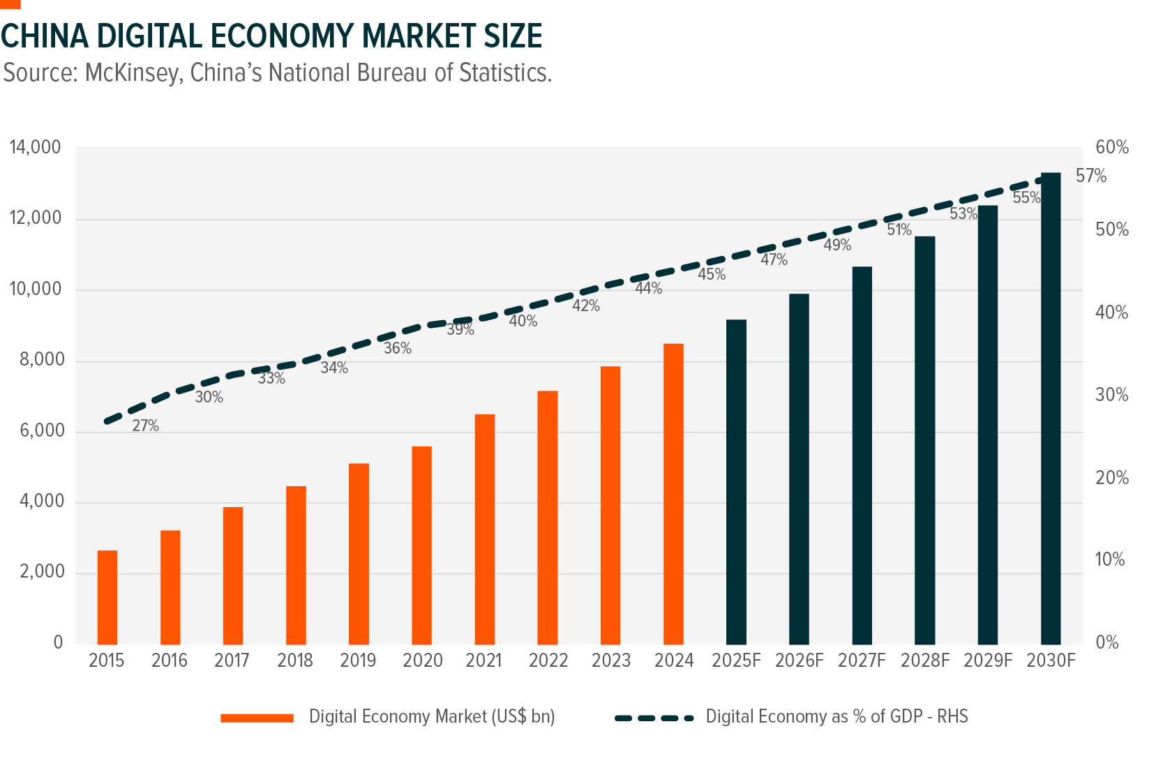 Chart shows the market size of China's Digital Economy from 2015 through 2030, sourced to McKinsey and China's Bureau of Statistics.