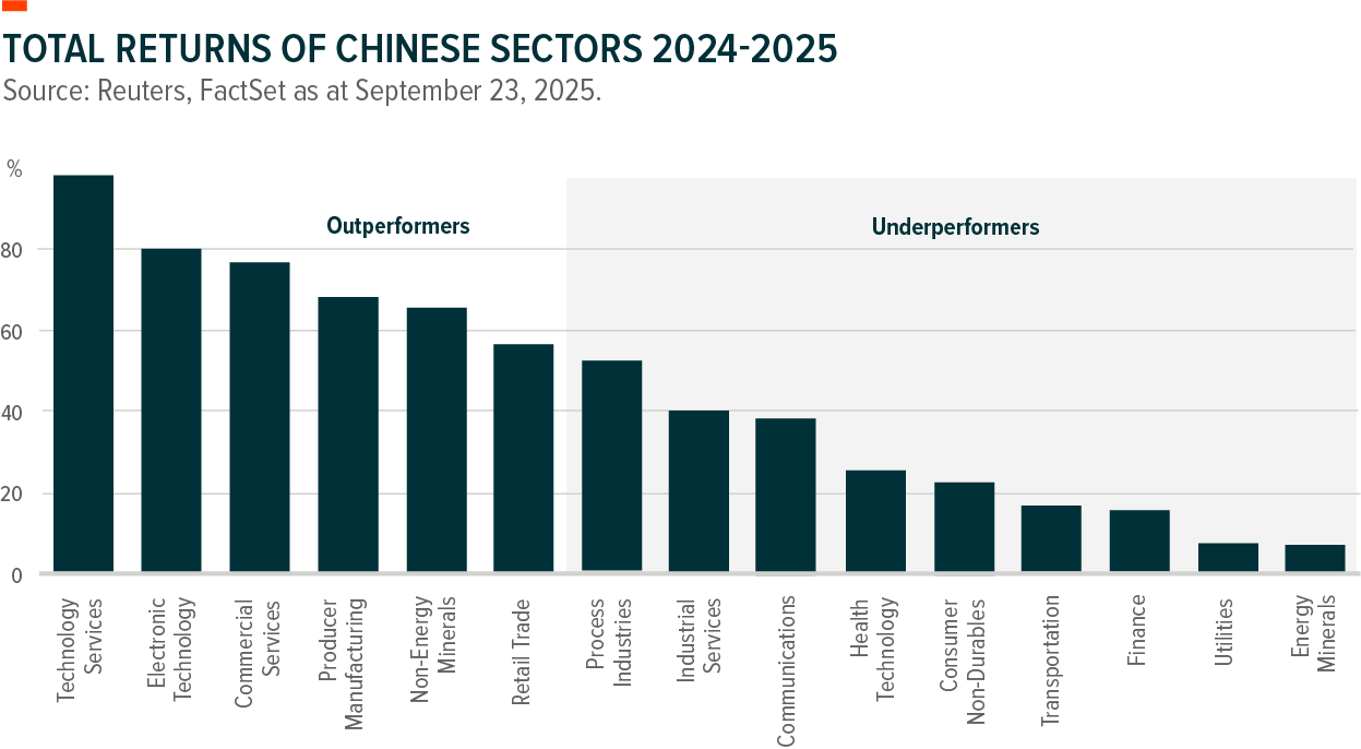 Chart shows total returns of Chinese sectors from 2024 to 2025 divided into outperformers and underperformers. Note: Chart depicts total returns for respective FactSet Market Indices generated by each Chinese sector from September 2024 to September 2025 and is shown for illustrative purposes only.