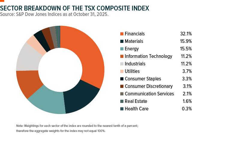 Pie chart showing that Canada's energy sector makes up 15.5% of market capitalization of the S&P/TSX Composite Index.