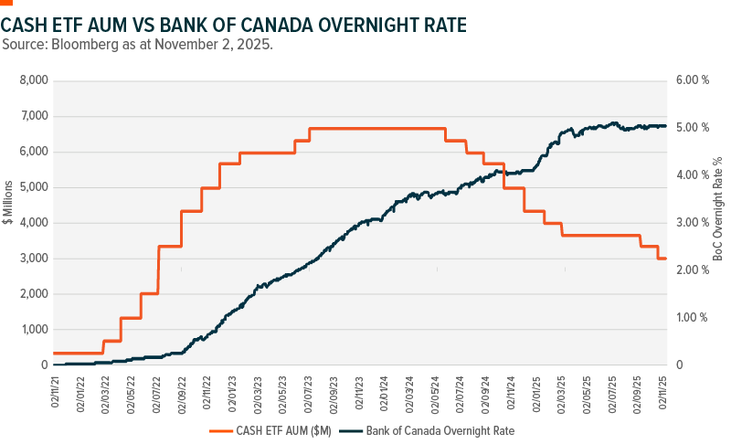 Chart shows the assets under management of CASH.TO versus the Bank of Canada rate from 2021 to 2025.