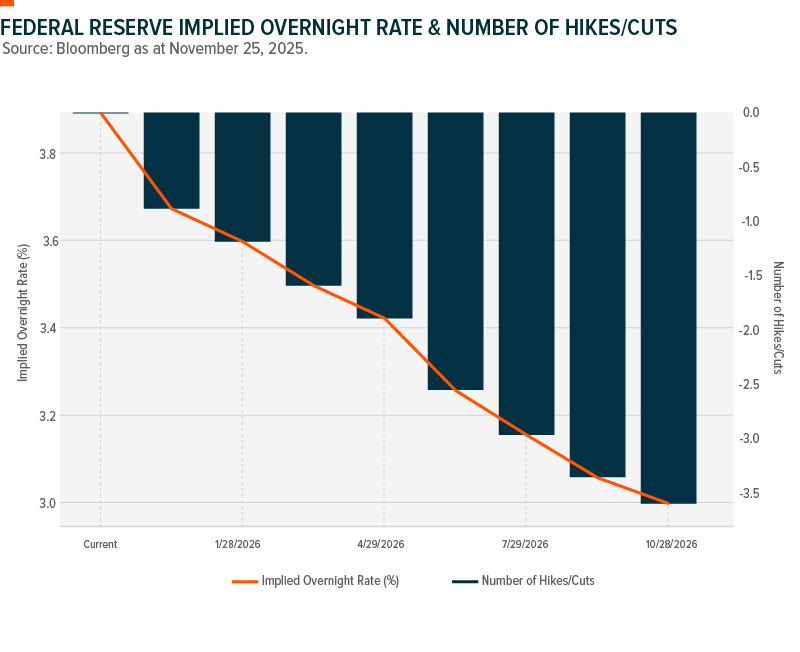 Chart showing predictions for Federal Reserve rate hikes/cuts as at November 25, 2025.
