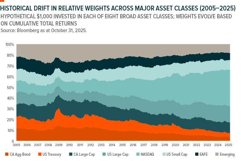 Chart shows historical drift of hypothetical 00 invested across various asset classes from 2005 to 2025.