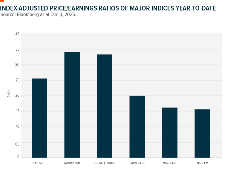 Chart shows price-to-earnings ratios  of major world indices for the year to date as at December 3, 2025.