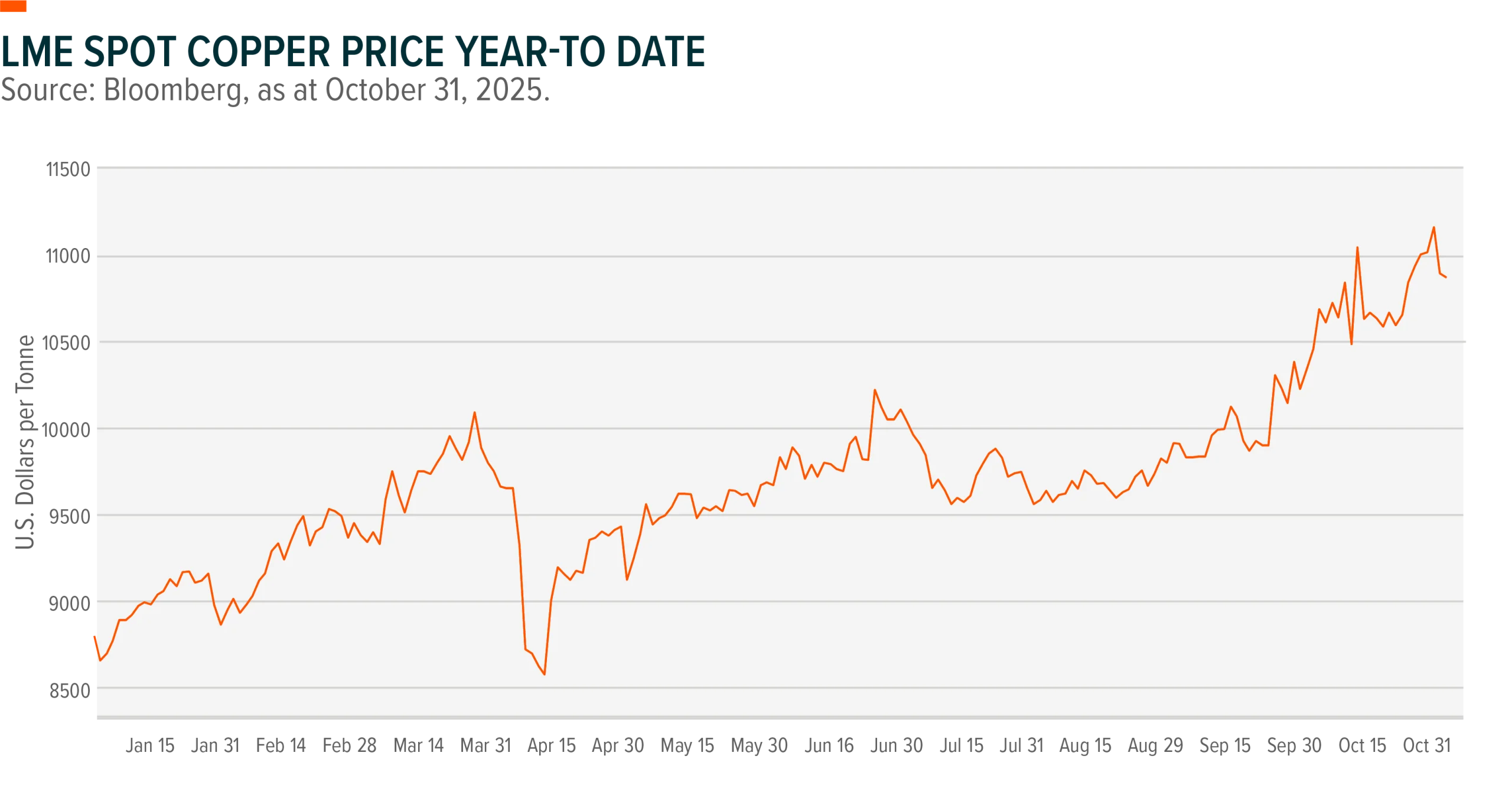 Chart shows year-to-date LME spot copper price for 2025 in U.S. dollars per tonne.