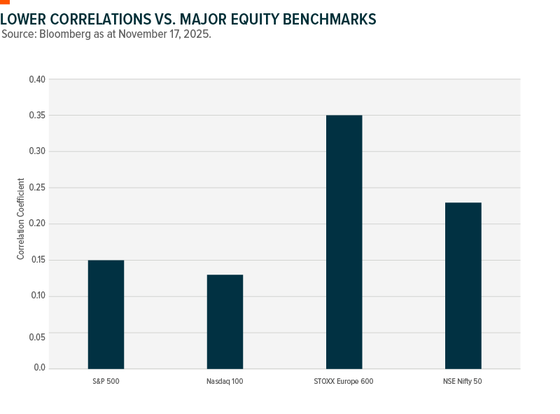 Bar chart shows correlations of major equity benchmarks as at November 17, 2025.