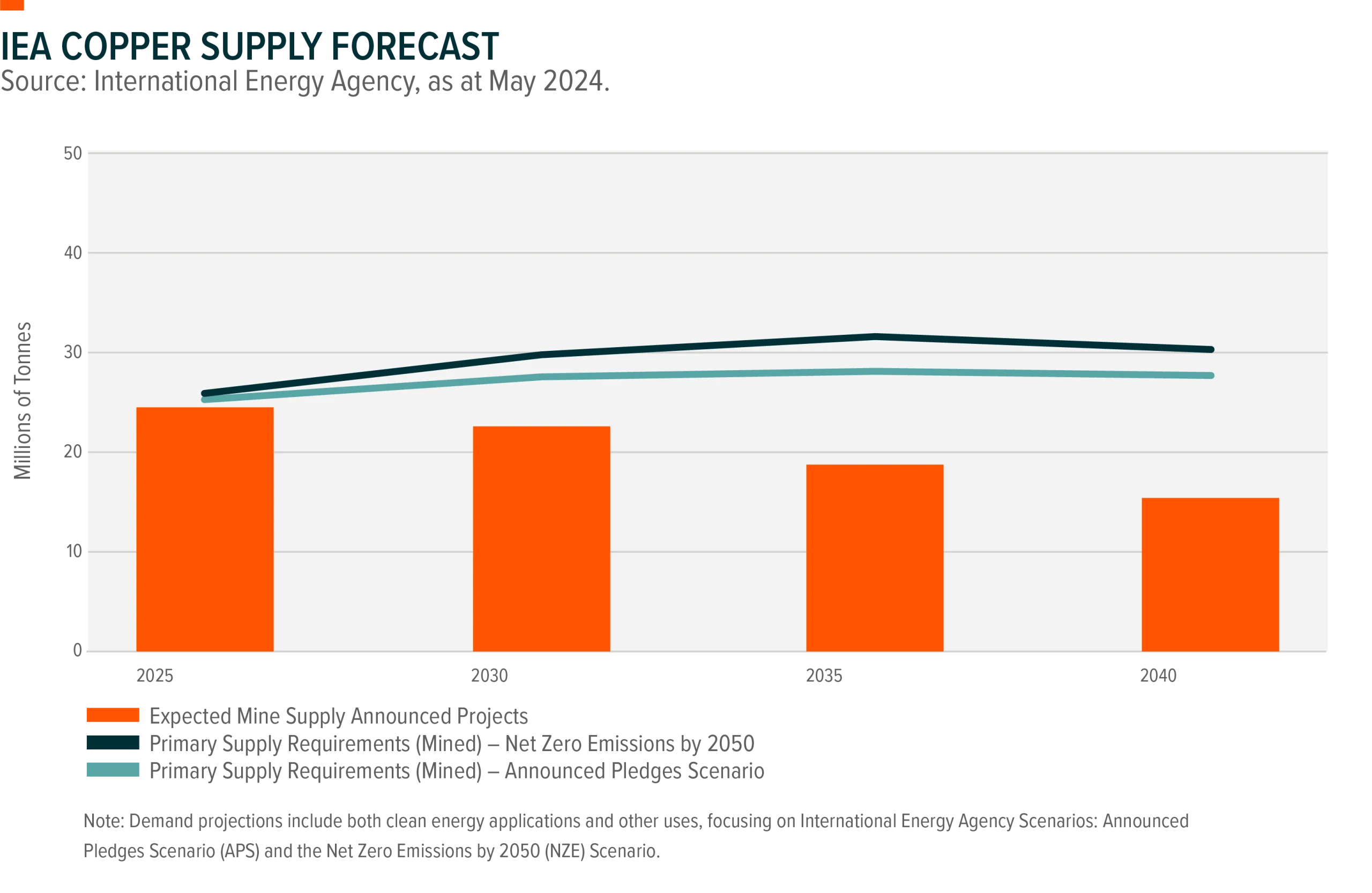 Chart from IEA (International Energy Agency) showing future shortfall in copper output versus future demand scenarios in millions of tonnes.
