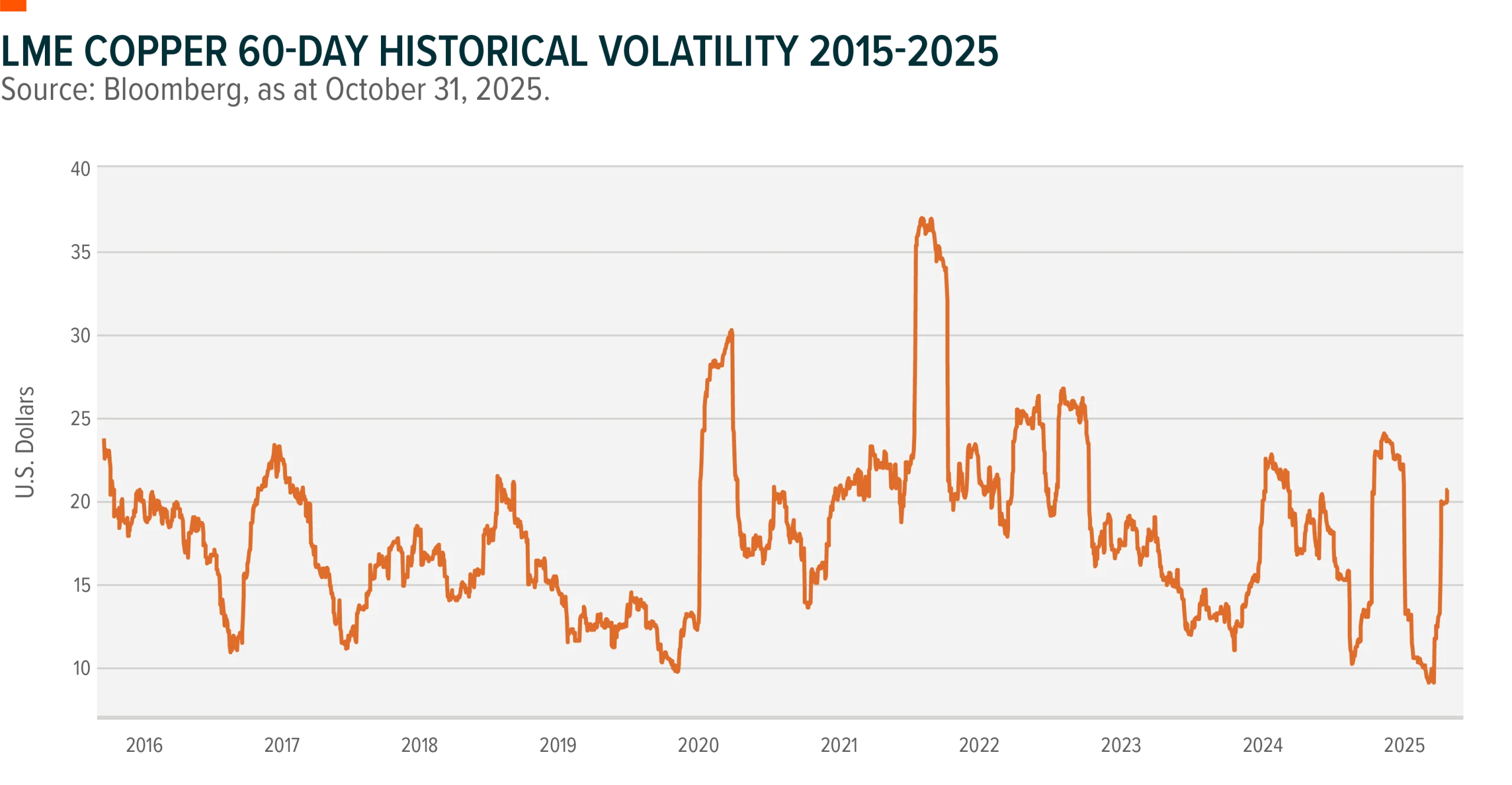 Chart shows volatility of LME copper prices from 2015 to 2025.