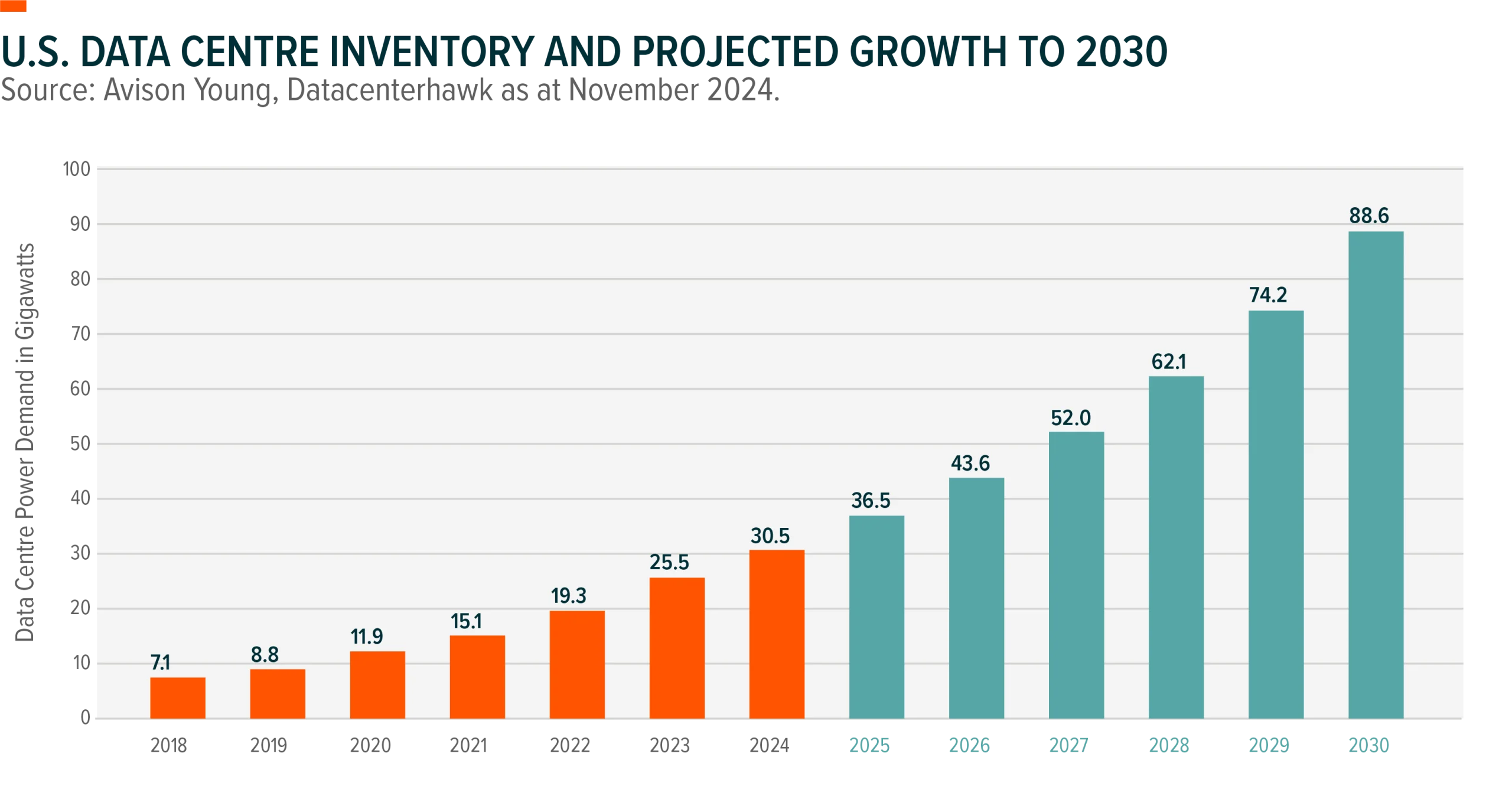 Chart showing growth of U.S. data centre market with required electrical power demand in gigawatts to 2030